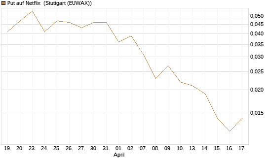 Put auf Netflix [BNP Paribas Emissions- und Handelsges.] Chart