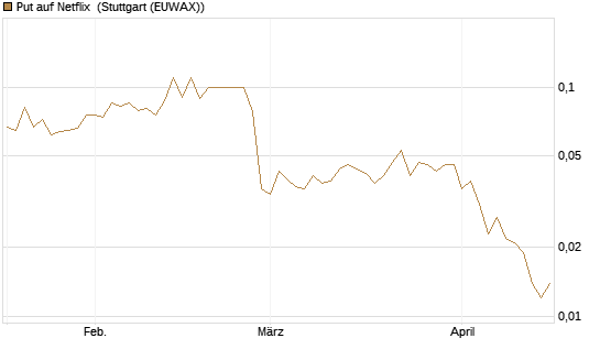 Put auf Netflix [BNP Paribas Emissions- und Handelsges.] Chart