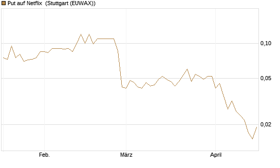Put auf Netflix [BNP Paribas Emissions- und Handelsges.] Chart