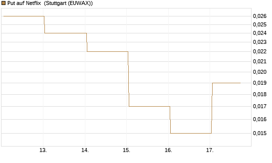 Put auf Netflix [BNP Paribas Emissions- und Handelsges.] Chart