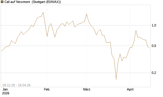 Call auf Newmont [BNP Paribas Emissions- und Handelsges.] Chart
