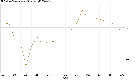 Call auf Newmont [BNP Paribas Emissions- und Handelsges.] Chart