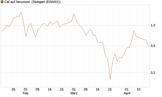 Call auf Newmont [BNP Paribas Emissions- und Handelsges.] Chart