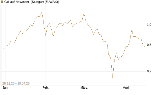 Call auf Newmont [BNP Paribas Emissions- und Handelsges.] Chart