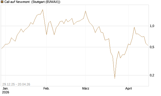 Call auf Newmont [BNP Paribas Emissions- und Handelsges.] Chart