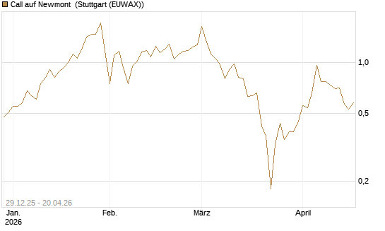 Call auf Newmont [BNP Paribas Emissions- und Handelsges.] Chart