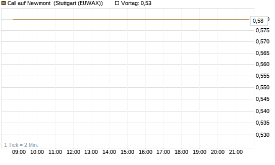Call auf Newmont [BNP Paribas Emissions- und Handelsges.] Chart