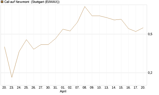 Call auf Newmont [BNP Paribas Emissions- und Handelsges.] Chart