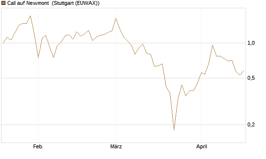 Call auf Newmont [BNP Paribas Emissions- und Handelsges.] Chart