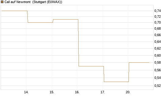 Call auf Newmont [BNP Paribas Emissions- und Handelsges.] Chart
