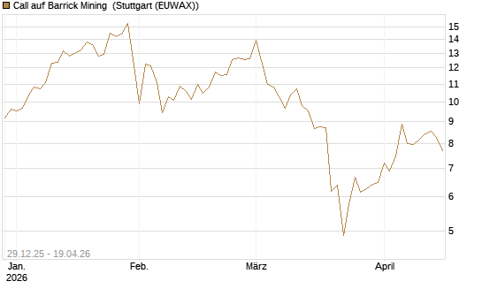 Call auf Barrick Mining [BNP Paribas Emissions- und Handelsges.] Chart