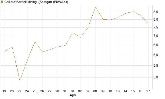 Call auf Barrick Mining [BNP Paribas Emissions- und Handelsges.] Chart