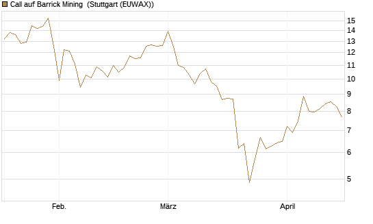 Call auf Barrick Mining [BNP Paribas Emissions- und Handelsges.] Chart