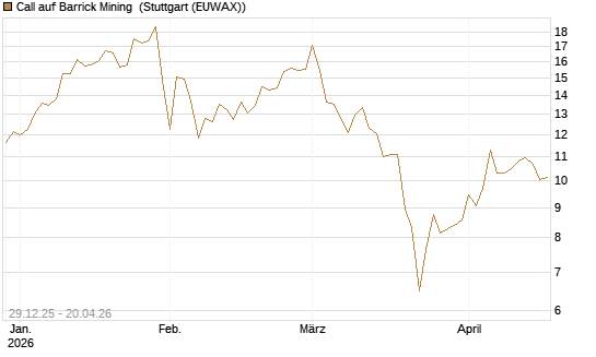 Call auf Barrick Mining [BNP Paribas Emissions- und Handelsges.] Chart