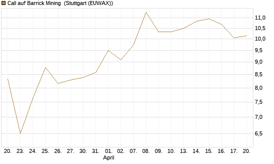 Call auf Barrick Mining [BNP Paribas Emissions- und Handelsges.] Chart