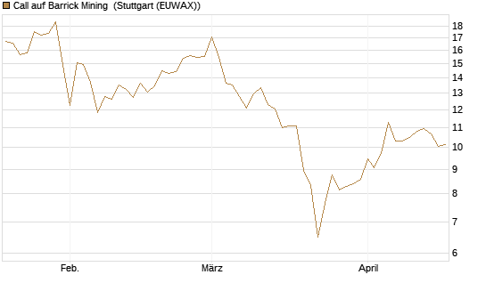 Call auf Barrick Mining [BNP Paribas Emissions- und Handelsges.] Chart