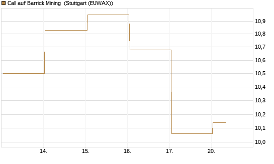Call auf Barrick Mining [BNP Paribas Emissions- und Handelsges.] Chart