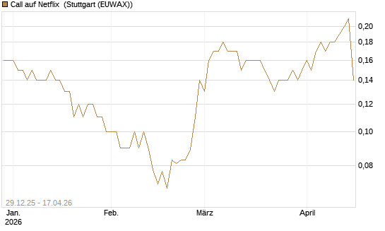 Call auf Netflix [BNP Paribas Emissions- und Handelsges.] Chart