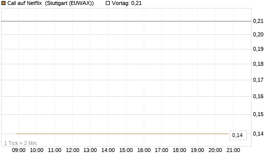 Call auf Netflix [BNP Paribas Emissions- und Handelsges.] Chart
