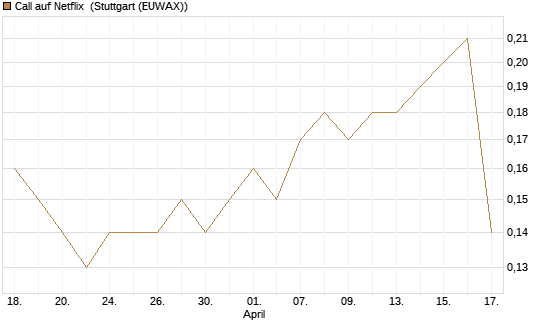 Call auf Netflix [BNP Paribas Emissions- und Handelsges.] Chart