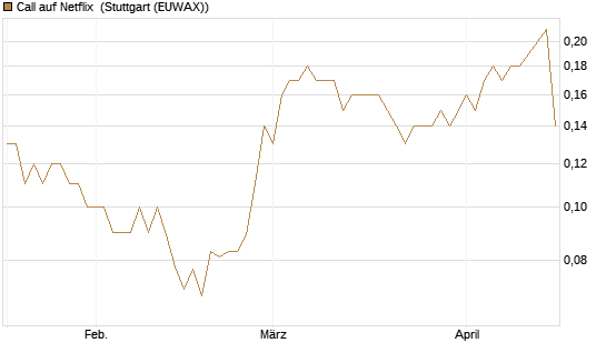 Call auf Netflix [BNP Paribas Emissions- und Handelsges.] Chart