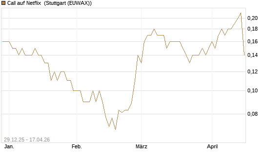 Call auf Netflix [BNP Paribas Emissions- und Handelsges.] Chart