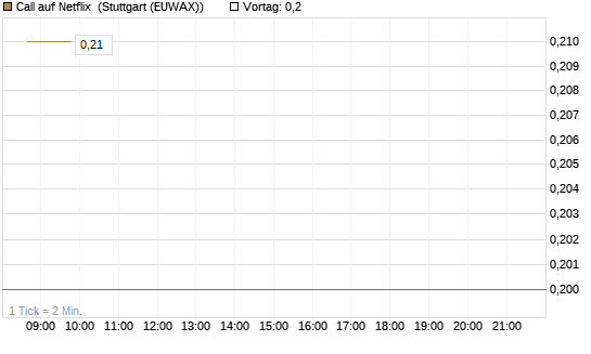 Call auf Netflix [BNP Paribas Emissions- und Handelsges.] Chart
