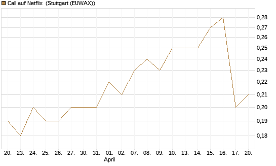 Call auf Netflix [BNP Paribas Emissions- und Handelsges.] Chart