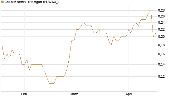 Call auf Netflix [BNP Paribas Emissions- und Handelsges.] Chart