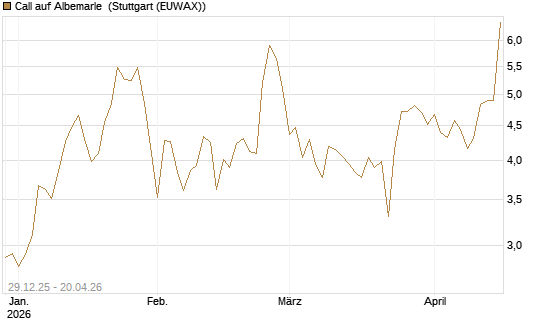 Call auf Albemarle [BNP Paribas Emissions- und Handelsges.] Chart
