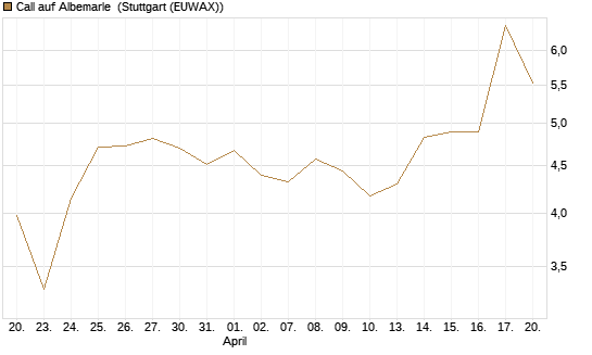 Call auf Albemarle [BNP Paribas Emissions- und Handelsges.] Chart