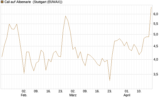 Call auf Albemarle [BNP Paribas Emissions- und Handelsges.] Chart