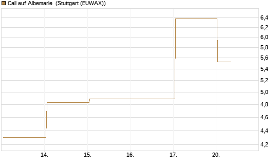 Call auf Albemarle [BNP Paribas Emissions- und Handelsges.] Chart