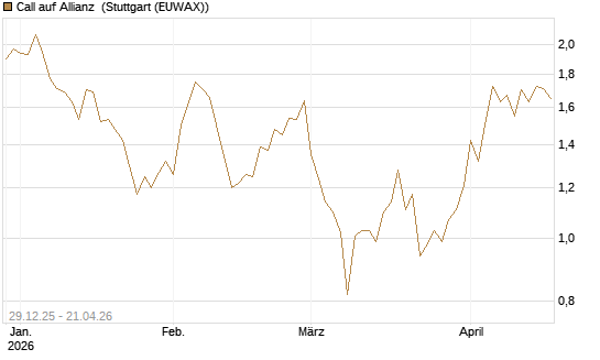 Call auf Allianz [BNP Paribas Emissions- und Handelsges.] Chart
