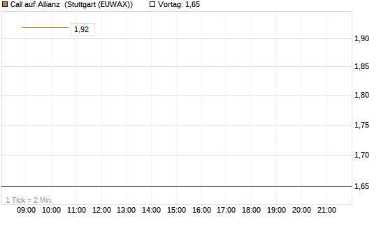 Call auf Allianz [BNP Paribas Emissions- und Handelsges.] Chart