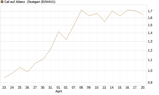 Call auf Allianz [BNP Paribas Emissions- und Handelsges.] Chart