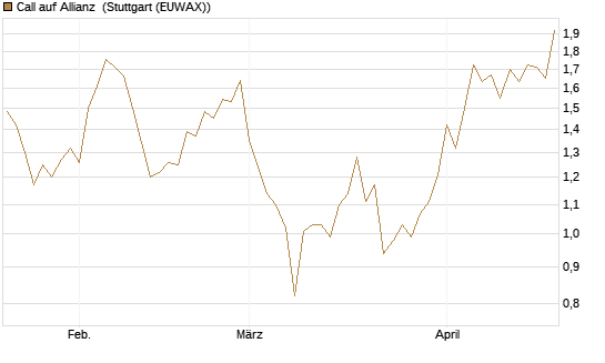 Call auf Allianz [BNP Paribas Emissions- und Handelsges.] Chart