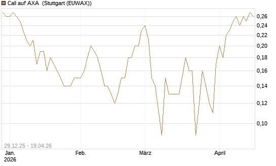 Call auf AXA [BNP Paribas Emissions- und Handelsges.] Chart