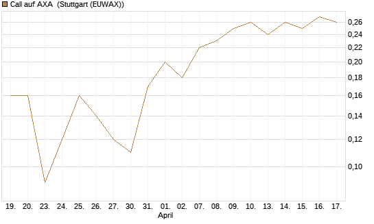Call auf AXA [BNP Paribas Emissions- und Handelsges.] Chart
