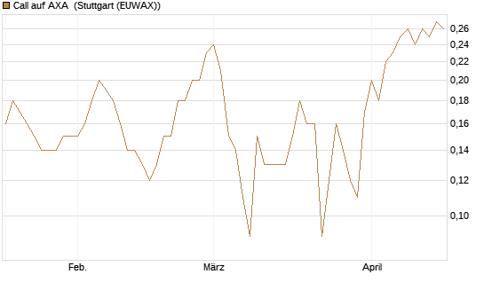 Call auf AXA [BNP Paribas Emissions- und Handelsges.] Chart