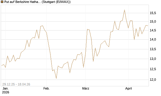 Put auf Berkshire Hathaway B [BNP Paribas Emissions- und Handelsges.] Chart