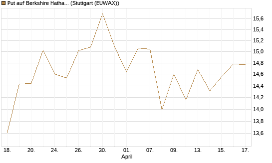 Put auf Berkshire Hathaway B [BNP Paribas Emissions- und Handelsges.] Chart