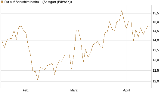 Put auf Berkshire Hathaway B [BNP Paribas Emissions- und Handelsges.] Chart