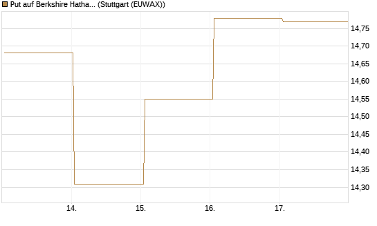 Put auf Berkshire Hathaway B [BNP Paribas Emissions- und Handelsges.] Chart