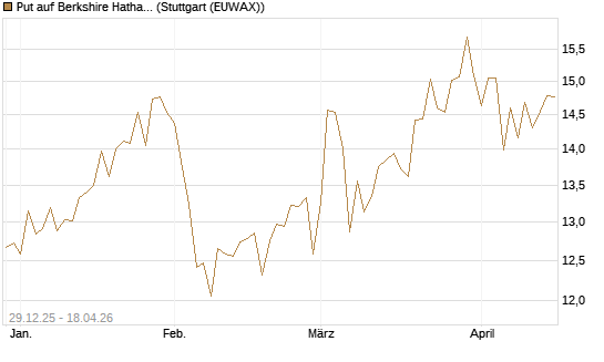 Put auf Berkshire Hathaway B [BNP Paribas Emissions- und Handelsges.] Chart