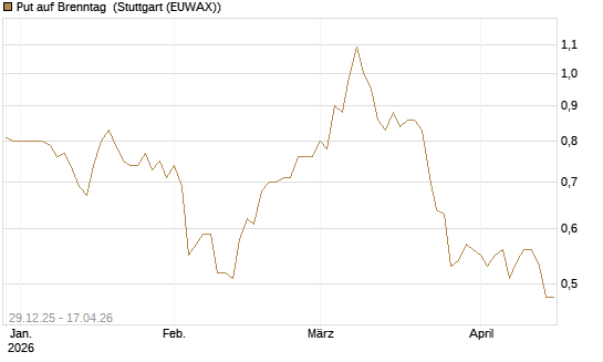 Put auf Brenntag [BNP Paribas Emissions- und Handelsges.] Chart
