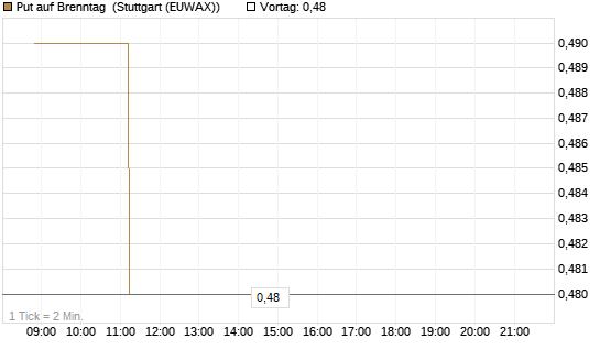 Put auf Brenntag [BNP Paribas Emissions- und Handelsges.] Chart