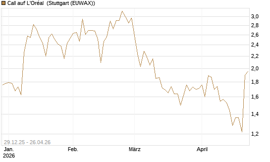 Call auf L'Oréal [BNP Paribas Emissions- und Handelsges.] Chart