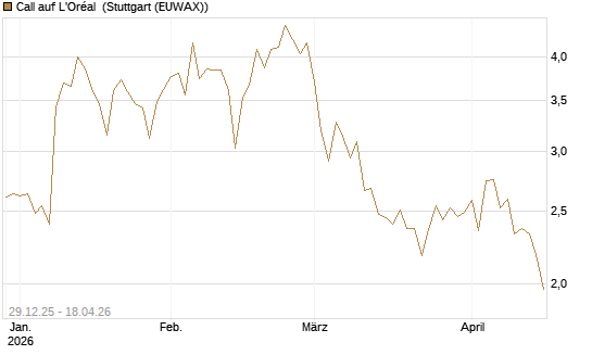 Call auf L'Oréal [BNP Paribas Emissions- und Handelsges.] Chart