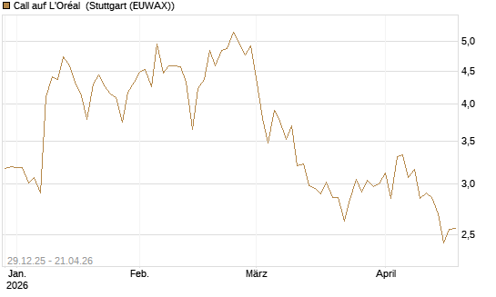 Call auf L'Oréal [BNP Paribas Emissions- und Handelsges.] Chart